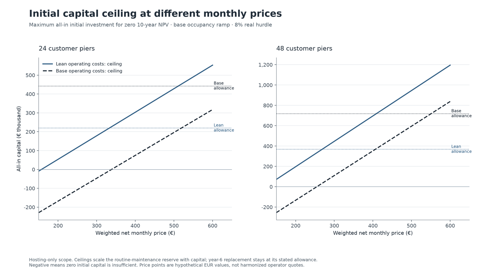 The maximum initial investment that hosting prices and operating costs can support.