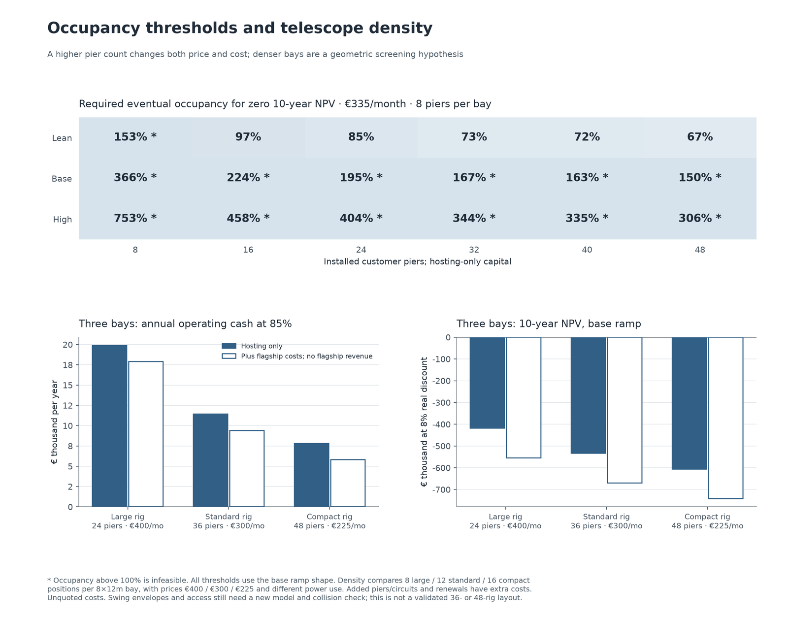 Break-even occupancy and the financial effect of different telescope sizes and bay densities.