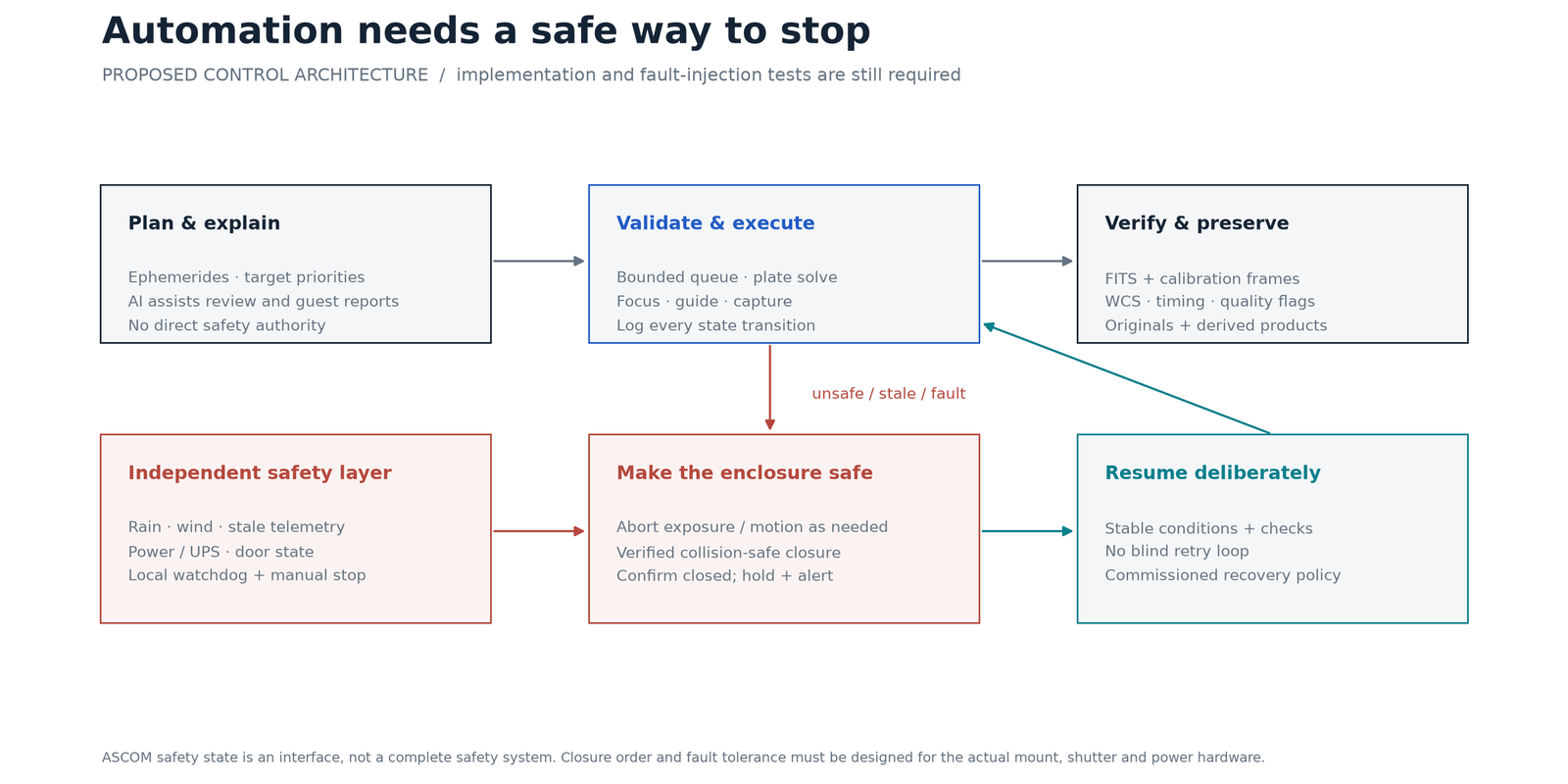 A proposed automation architecture separating AI-assisted planning, deterministic observing execution, data preservation and independent safety controls.